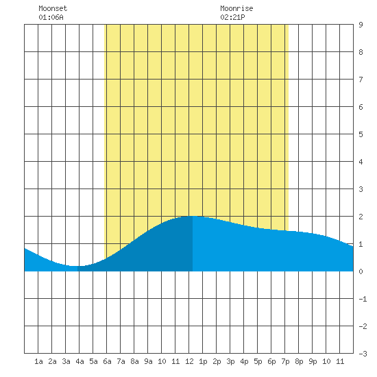 Kaneohe Bay tide chart for Friday, July 4, 2025