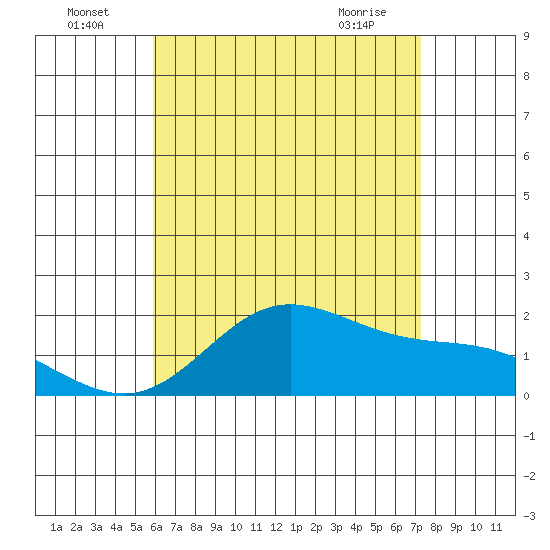 Kaneohe Bay tide chart for Saturday, July 5, 2025