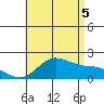 Kaneohe Bay tide chart for Saturday, July 5, 2025