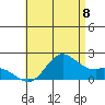 Kaneohe Bay tide chart for Tuesday, July 8, 2025