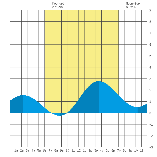 Kaneohe Bay tide chart for Sunday, August 10, 2025