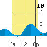 Kaneohe Bay tide chart for Sunday, August 10, 2025