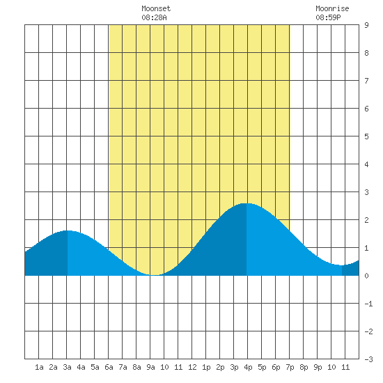Kaneohe Bay tide chart for Monday, August 11, 2025