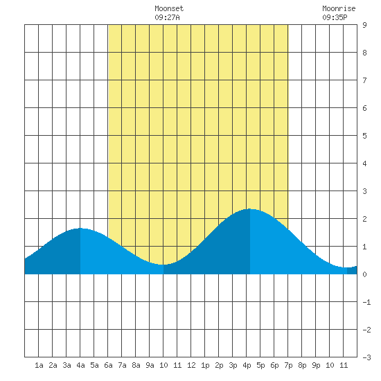 Kaneohe Bay tide chart for Tuesday, August 12, 2025