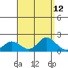 Kaneohe Bay tide chart for Tuesday, August 12, 2025