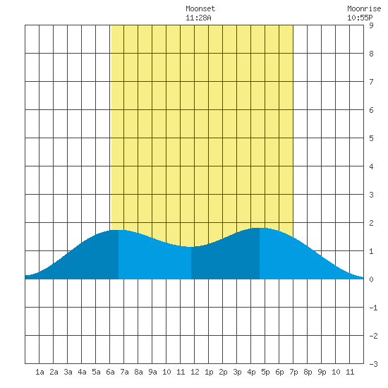 Kaneohe Bay tide chart for Thursday, August 14, 2025