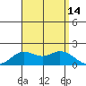 Kaneohe Bay tide chart for Thursday, August 14, 2025