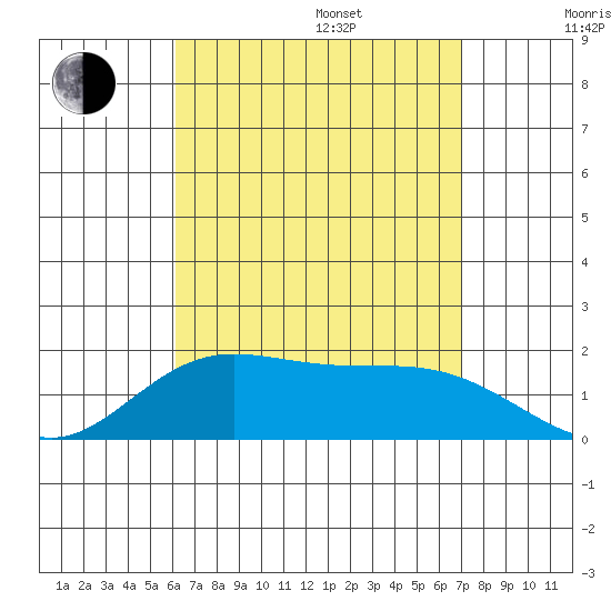 Kaneohe Bay tide chart for Friday, August 15, 2025