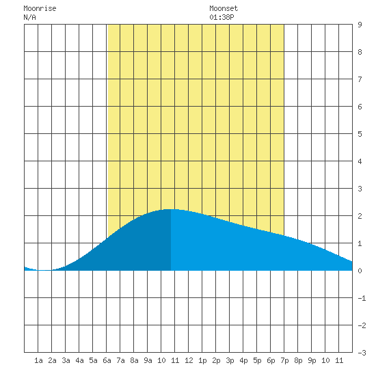 Kaneohe Bay tide chart for Saturday, August 16, 2025