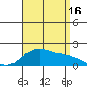 Kaneohe Bay tide chart for Saturday, August 16, 2025
