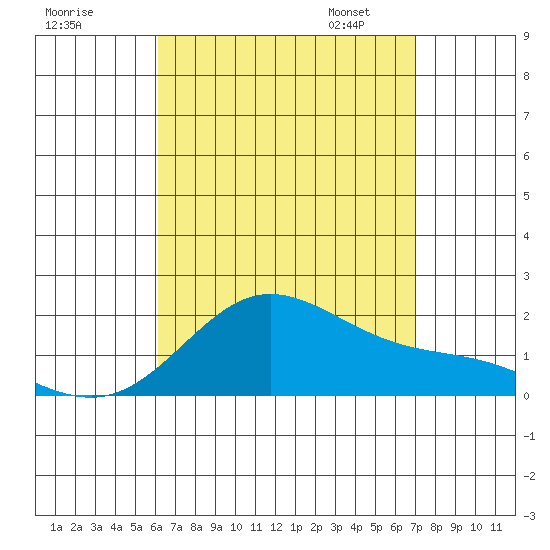 Kaneohe Bay tide chart for Sunday, August 17, 2025