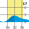 Kaneohe Bay tide chart for Sunday, August 17, 2025