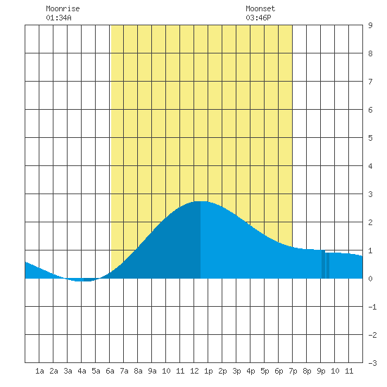 Kaneohe Bay tide chart for Monday, August 18, 2025