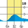 Kaneohe Bay tide chart for Monday, August 18, 2025