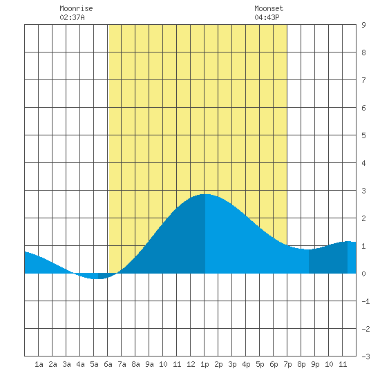Kaneohe Bay tide chart for Tuesday, August 19, 2025
