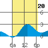 Kaneohe Bay tide chart for Wednesday, August 20, 2025