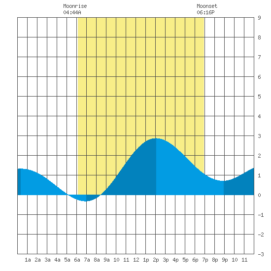 Kaneohe Bay tide chart for Thursday, August 21, 2025