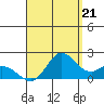 Kaneohe Bay tide chart for Thursday, August 21, 2025