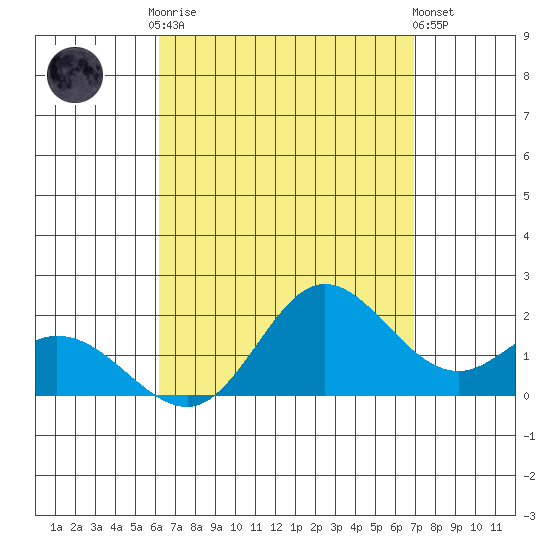 Kaneohe Bay tide chart for Friday, August 22, 2025