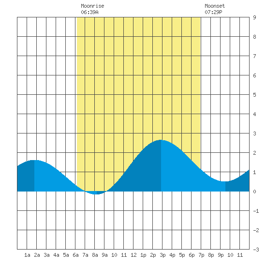 Kaneohe Bay tide chart for Saturday, August 23, 2025