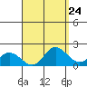 Kaneohe Bay tide chart for Sunday, August 24, 2025