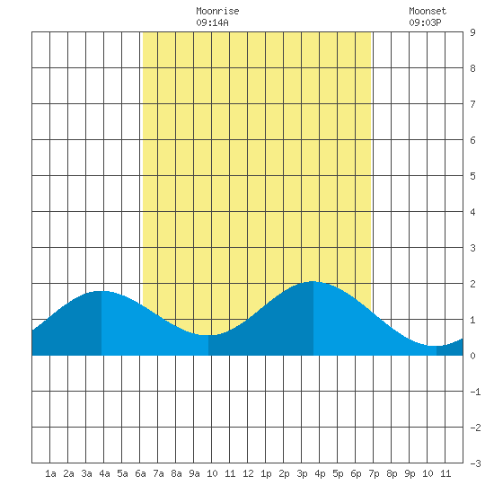 Kaneohe Bay tide chart for Tuesday, August 26, 2025