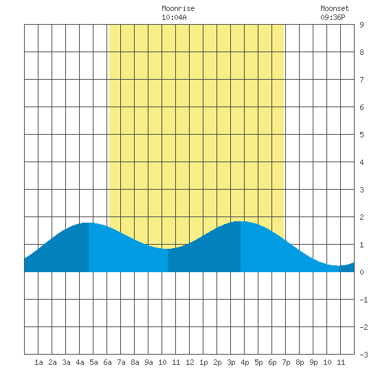 Kaneohe Bay tide chart for Wednesday, August 27, 2025