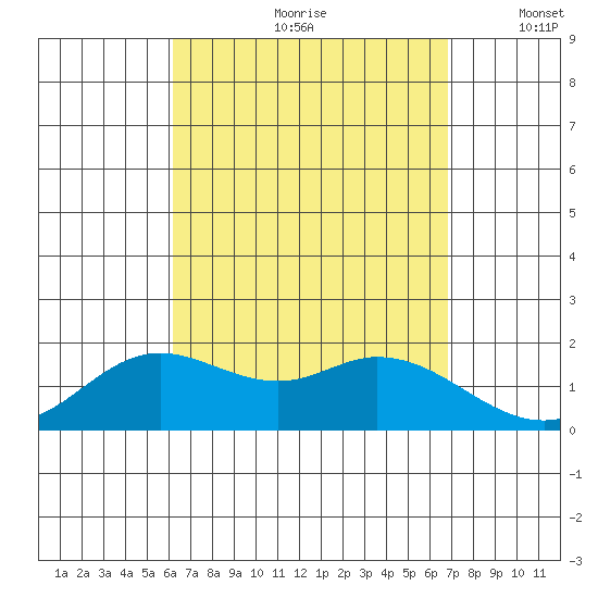 Kaneohe Bay tide chart for Thursday, August 28, 2025