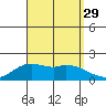 Kaneohe Bay tide chart for Friday, August 29, 2025