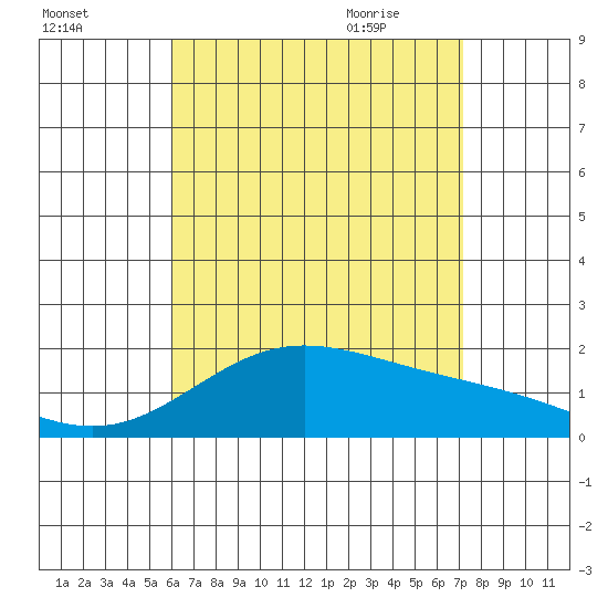 Kaneohe Bay tide chart for Saturday, August 2, 2025