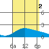 Kaneohe Bay tide chart for Saturday, August 2, 2025