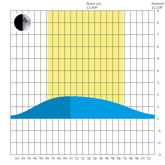 Kaneohe Bay tide chart for Saturday, August 30, 2025