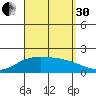 Kaneohe Bay tide chart for Saturday, August 30, 2025