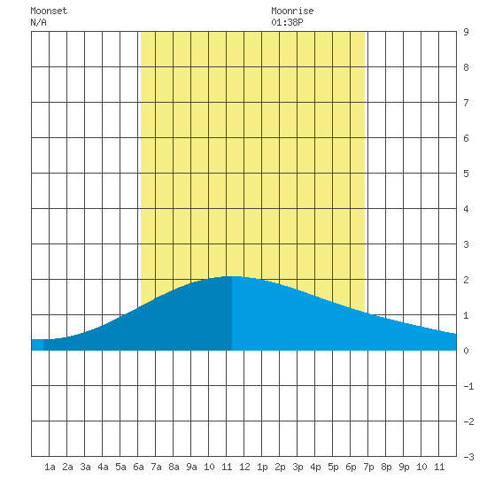 Kaneohe Bay tide chart for Sunday, August 31, 2025