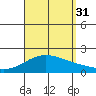 Kaneohe Bay tide chart for Sunday, August 31, 2025