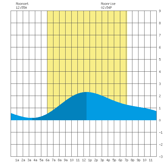 Kaneohe Bay tide chart for Sunday, August 3, 2025