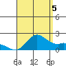 Kaneohe Bay tide chart for Tuesday, August 5, 2025