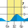 Kaneohe Bay tide chart for Thursday, August 7, 2025