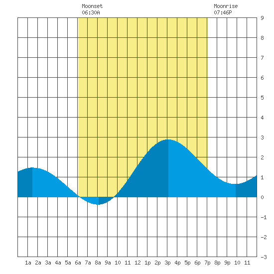 Kaneohe Bay tide chart for Saturday, August 9, 2025