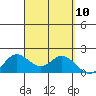 Kaneohe Bay tide chart for Wednesday, September 10, 2025
