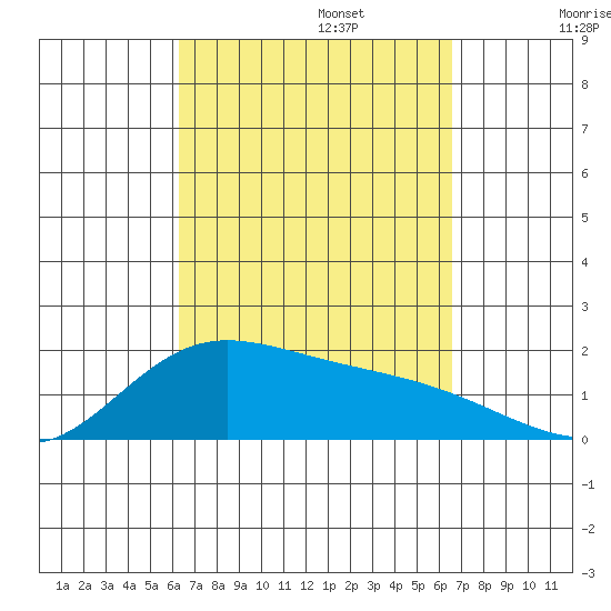 Kaneohe Bay tide chart for Saturday, September 13, 2025