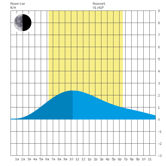 Kaneohe Bay tide chart for Sunday, September 14, 2025