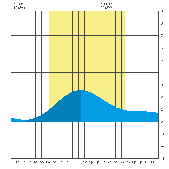 Kaneohe Bay tide chart for Monday, September 15, 2025