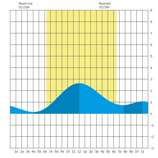 Kaneohe Bay tide chart for Tuesday, September 16, 2025