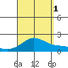 Kaneohe Bay tide chart for Monday, September 1, 2025