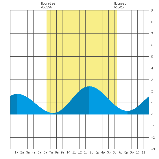 Kaneohe Bay tide chart for Saturday, September 20, 2025