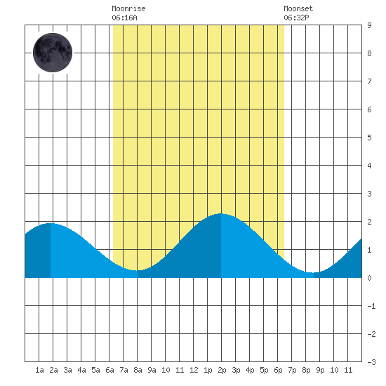 Kaneohe Bay tide chart for Sunday, September 21, 2025