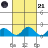 Kaneohe Bay tide chart for Sunday, September 21, 2025