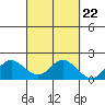 Kaneohe Bay tide chart for Monday, September 22, 2025