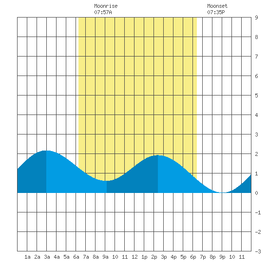 Kaneohe Bay tide chart for Tuesday, September 23, 2025